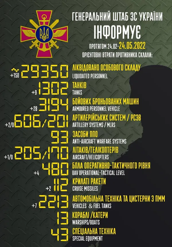 Уже 29 350 окупантів і понад 1 300 танків: втрати ворога на 24 травня