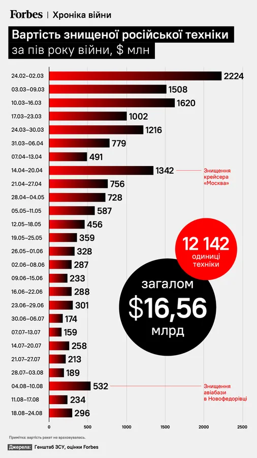 Від 24 лютого Україна знищила російської техніки на 100 мільярдів доларів