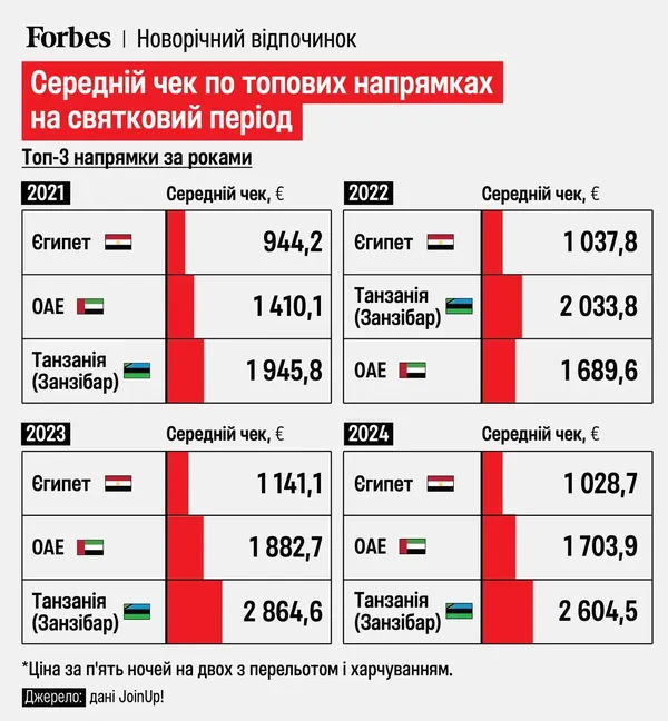 Рекорд за три роки: 90% готелів України заброньовані на новорічні свята
