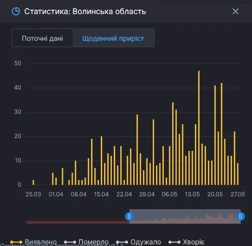 На Волині найменше виявлених хворих на COVID-19 за три останні тижні