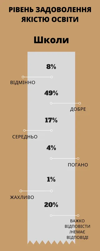 Половина лучан задоволені якістю освіти міста