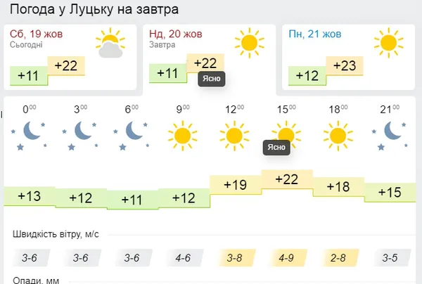 Тепло і сонячно: погода у Луцьку на неділю, 20 жовтня