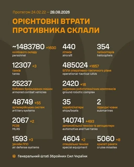 Близько 1 483 780 окупантів, 48 749 артсистем, 485 024 БпЛА: втрати ворога на 28 серпня