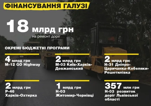Які дороги в Україні ремонтуватимуть у 2018