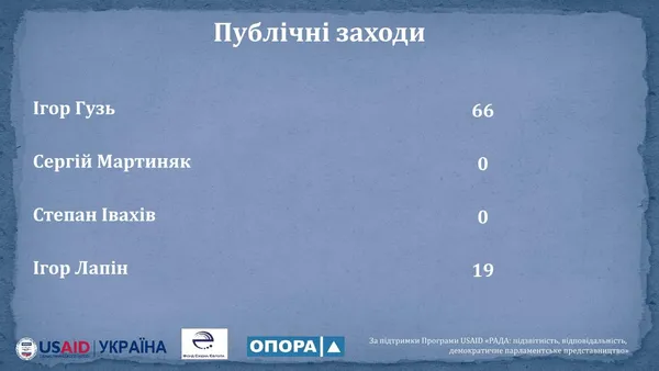 Рейтинг активності волинських нардепів: Гузь лідирує, Мартиняк пасе задніх