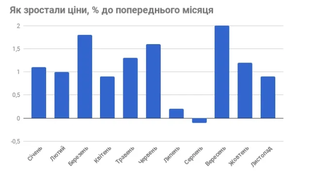 Рік у цифрах: як змінилась економіка України (інфографіка)
