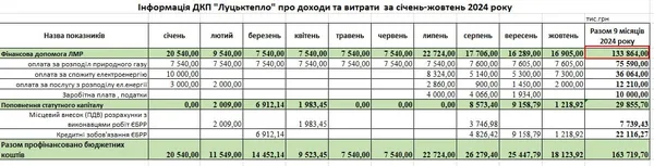 Допомога Луцьктеплу від міської ради