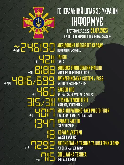 Близько 246 190 окупантів, 4816 артсистем, 4017 безпілотників: втрати ворога на 31 липня