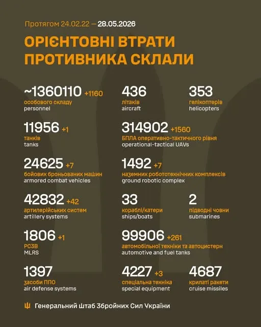 Близько 1 360 110 окупантів, 11 956 танків, 314 902 БпЛА: втрати ворога на 28 травня