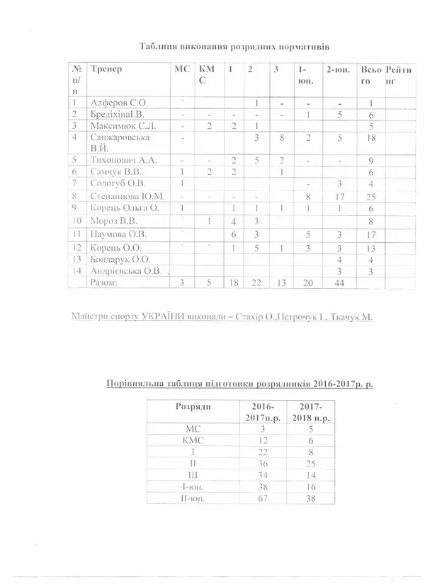 Скандал у луцькому басейні: директор звинувачує тренера. Подробиці