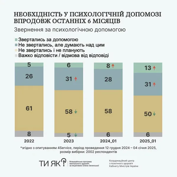 В Україні стрімко зростають запити на психологічну допомогу: дослідження (фото)