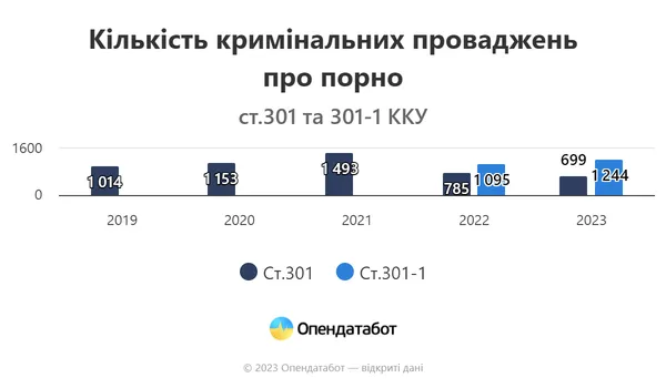 В Україні зростає кількість кримінальних справ щодо порно, більшість – контент з дітьми