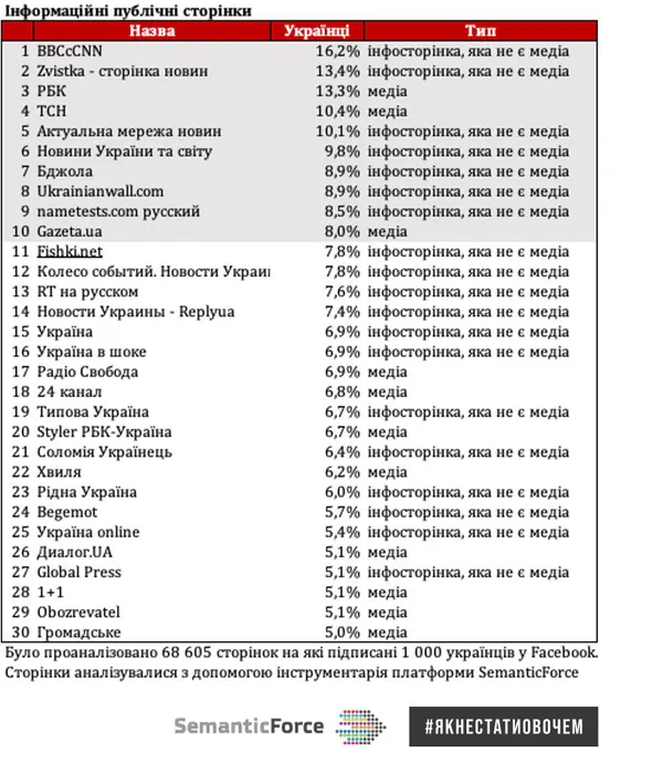Українці в Facebook масово полюбили інформаційне сміття (дослідження)