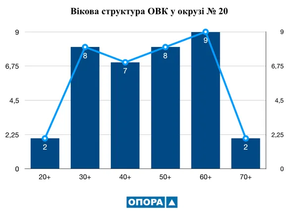 Жінки переважають: хто працює в окружних виборчих комісіях на Волині