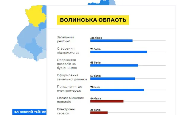 Волинь – сьома у рейтингу областей за легкістю ведення бізнесу