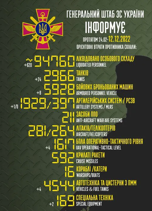 Близько 94 760 окупантів, 2966 танків, 1929 артсистем: втрати ворога на 12 грудня