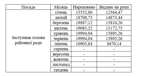 Заробітна плата заступника голови райради