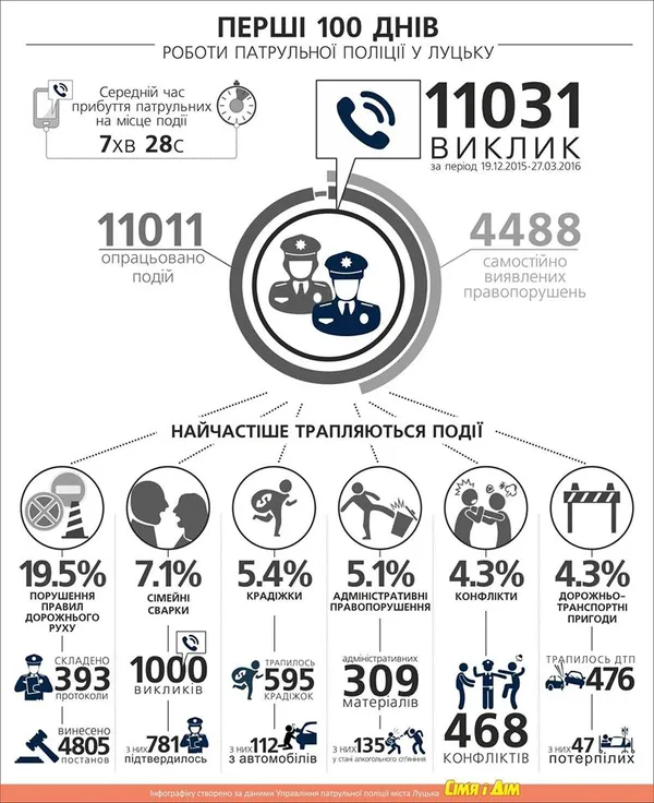 Луцькі патрульні прозвітували за 100 днів діяльності. Інфографіка