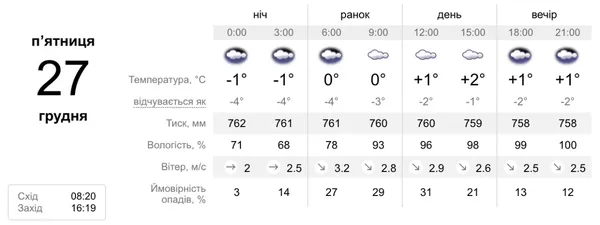Дрібний дощ: погода у Луцьку на 27 грудня