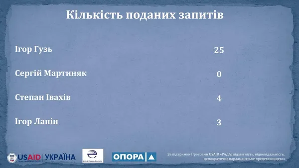 Рейтинг активності волинських нардепів: Гузь лідирує, Мартиняк пасе задніх