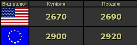 Долар і євро продовжують рости: курс валют у Луцьку на понеділок, 25травня