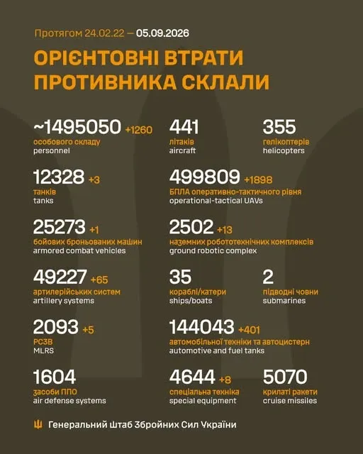 Близько 1 495 050 окупантів, 12 328 танків, 499 809 БпЛА: втрати ворога на 5 вересня