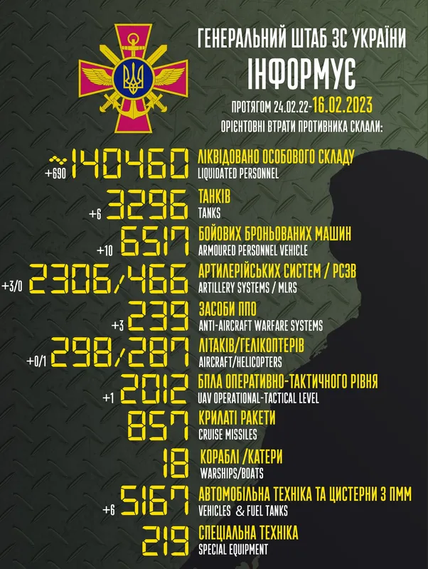 Близько 140460 окупантів, 3296 танків, 2306 артсистем: втрати ворога на 16 лютого