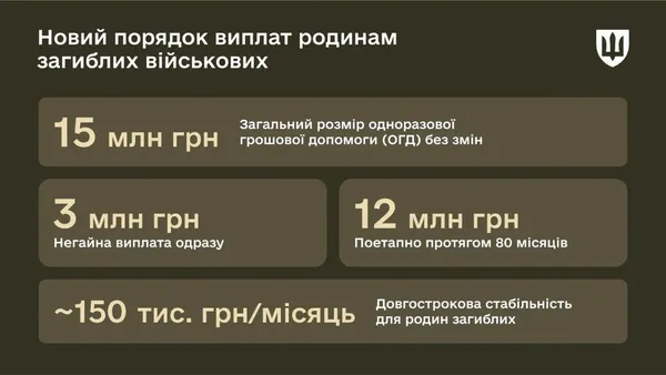 В Міноборони змінили порядок виплати сім’ям загиблих воїнів
