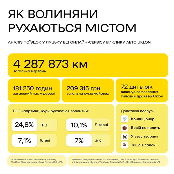До Дня міста Луцька Uklon проаналізував поїздки волинян*