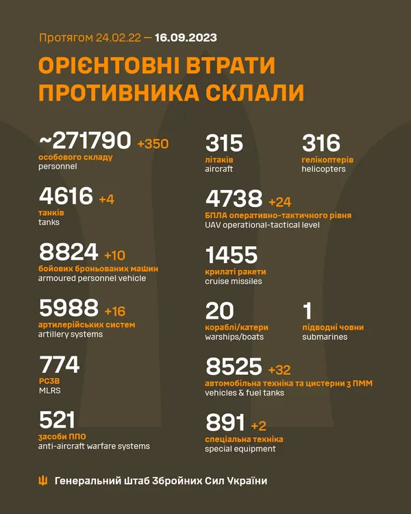Близько 271 790 окупантів, 4738 БПЛА та 4616 танків: втрати росіян на 16 вересня