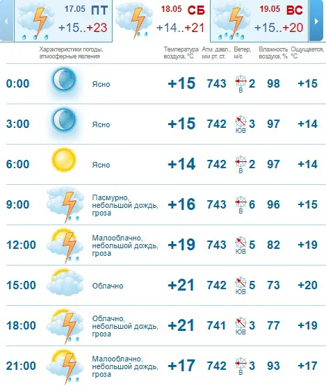 Гроза і сонце: погода в Луцьку на суботу, 18 травня