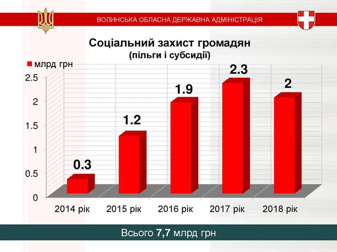 Цифри і події: що вдалося зробити на Волині за чотири роки