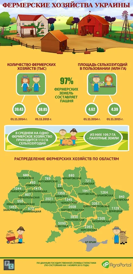 На Волині працює 680 фермерських господарств