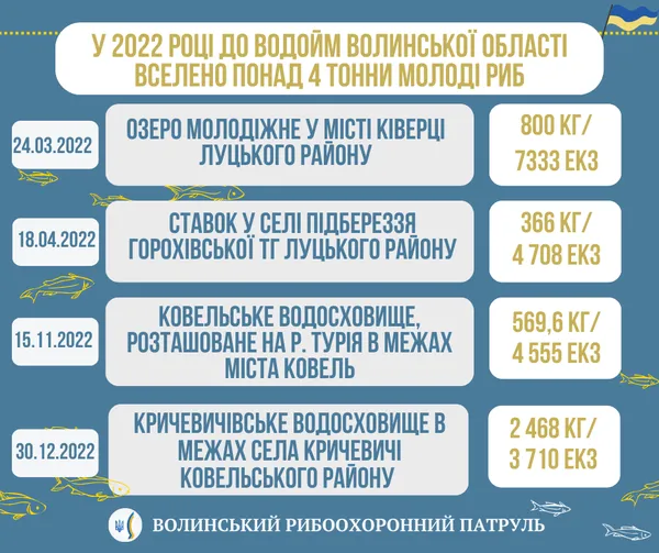 Торік до водойм Волині вселили понад 4 тонни малька