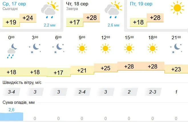Дрібний дощ: погода в Луцьку на четвер, 18 серпня