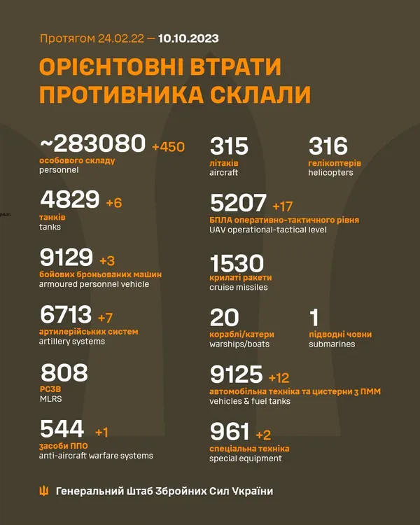 Близько 283 080 окупантів, 4829 танки, 5207 БпЛА: втрати росіян на 10 жовтня