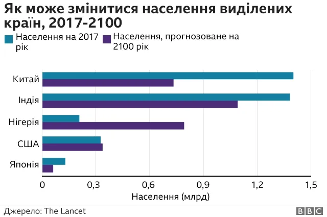 У світі стрімко падає народжуваність: що буде до кінця століття