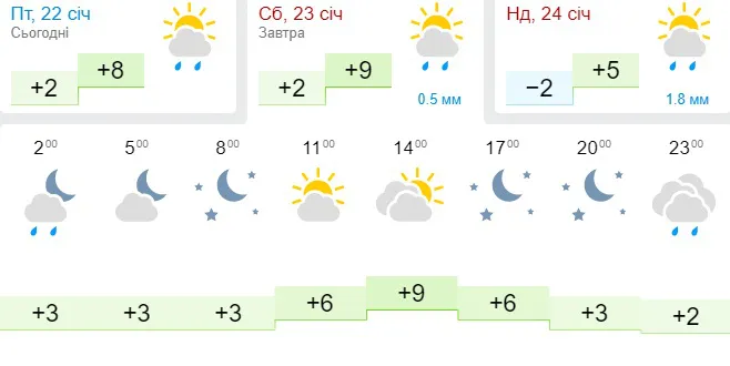Тепло й сонячно: погода в Луцьку на суботу, 23 січня