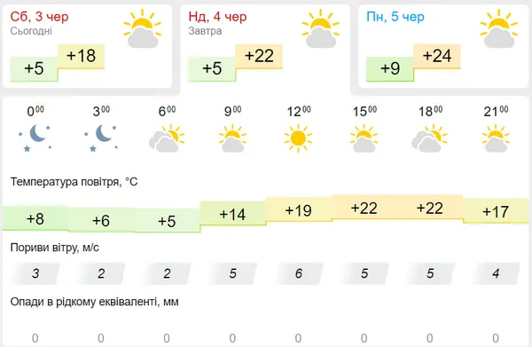 Тепло й сонячно: погода у Луцьку на неділю, 4 червня