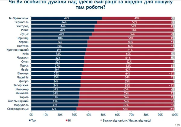 75 % лучан пишаються, що вони – лучани