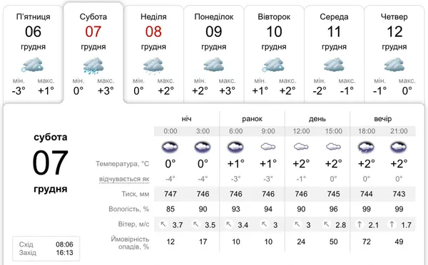 Увесь день – сильний дощ: погода у Луцьку на 7 грудня