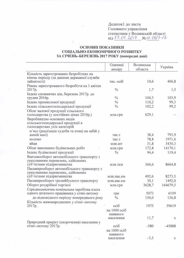 Волинь – серед лідерів за соціально-економічним розвитком 