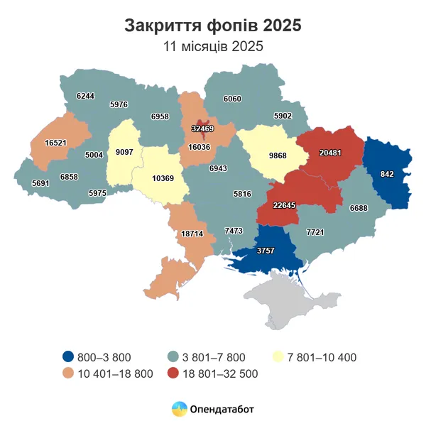 В Україні пересічний ФОП працює 2,4 року: скільки їх закрилося на Волині