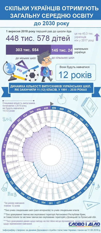 Скільки українців навчаються у школі (інфографіка)