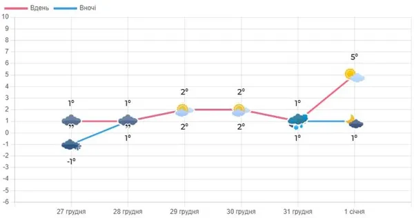 Якою буде погода на Волині в останні дні 2024 року