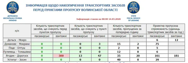 Карантин і закриття кордонів: що коїться на пунктах пропуску