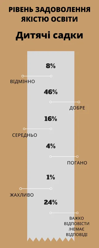 Половина лучан задоволені якістю освіти міста