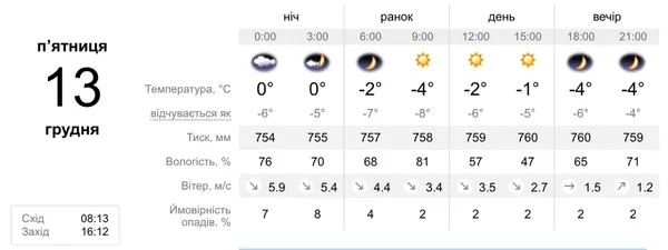 Сонячно: погода у Луцьку на 13 грудня
