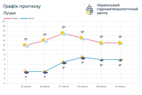 Останній тиждень жовтня на Волині буде ясним та сухим