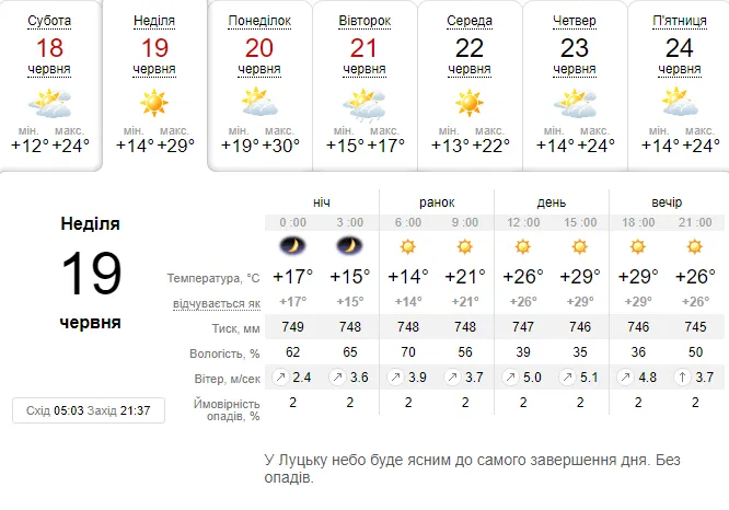 Спека повертається: погода в Луцьку на неділю, 19 червня
